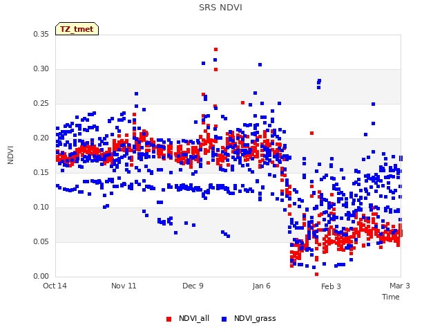 plot of SRS NDVI