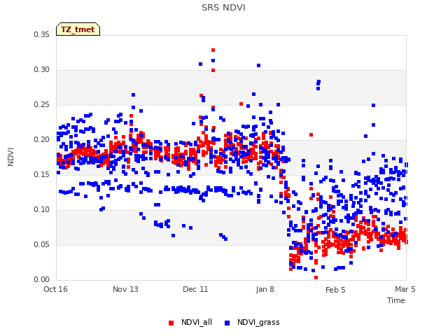 plot of SRS NDVI