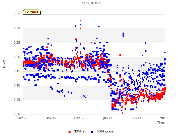 plot of SRS NDVI