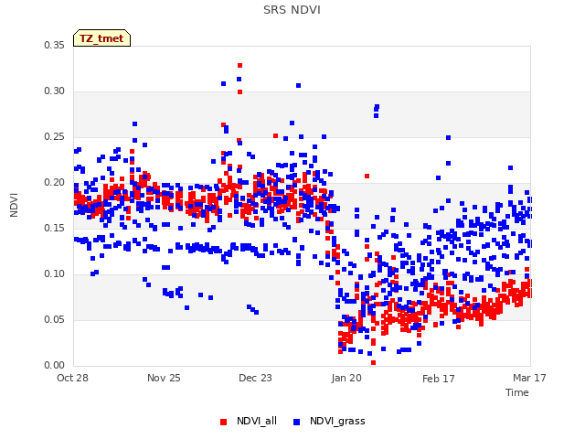 plot of SRS NDVI