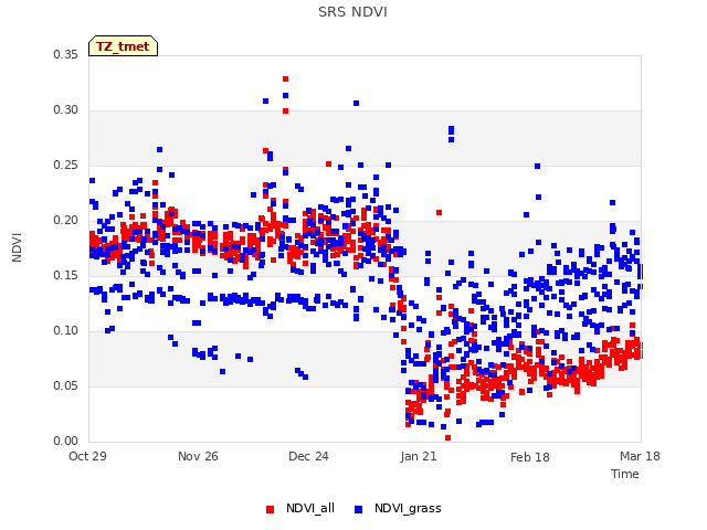 plot of SRS NDVI