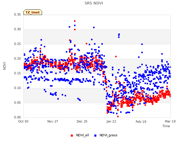 plot of SRS NDVI