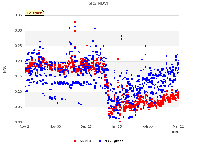 plot of SRS NDVI