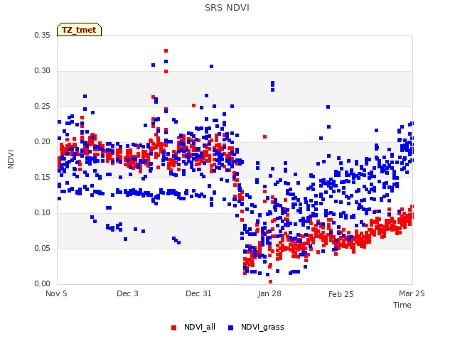 plot of SRS NDVI