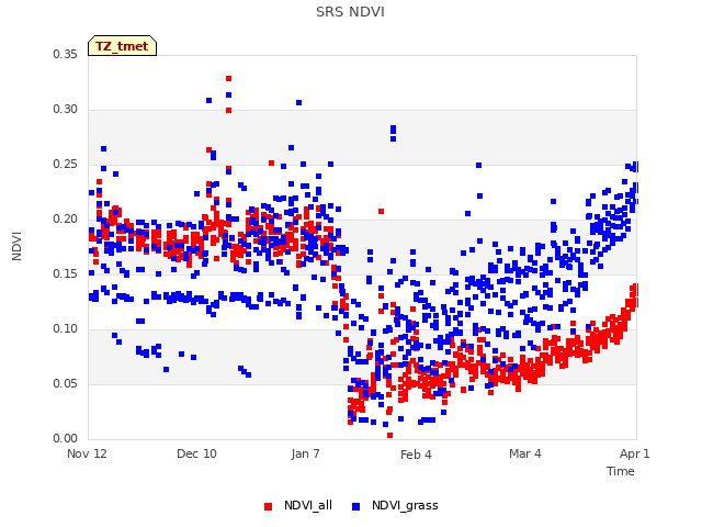 plot of SRS NDVI