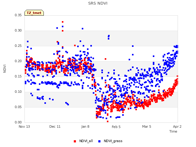 plot of SRS NDVI