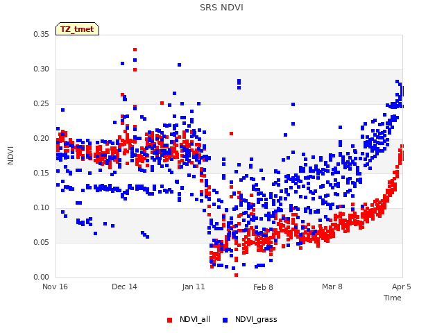 plot of SRS NDVI