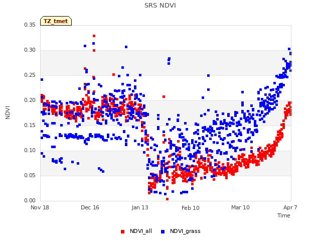 plot of SRS NDVI