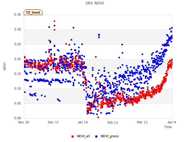 plot of SRS NDVI