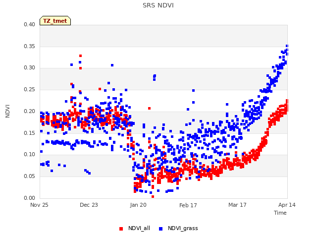 plot of SRS NDVI