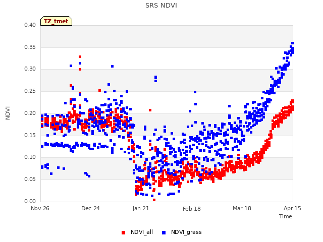 plot of SRS NDVI