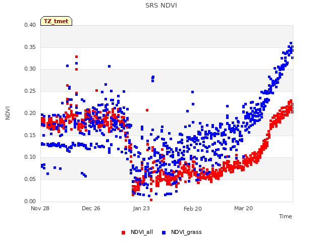 plot of SRS NDVI