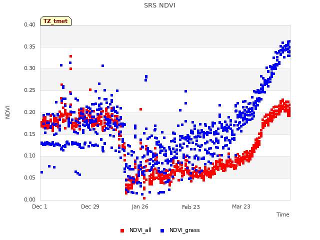 plot of SRS NDVI