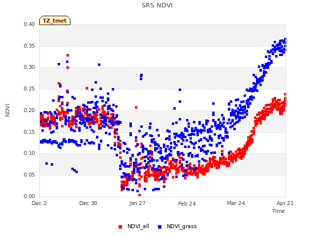 plot of SRS NDVI