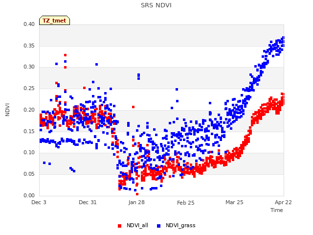 plot of SRS NDVI