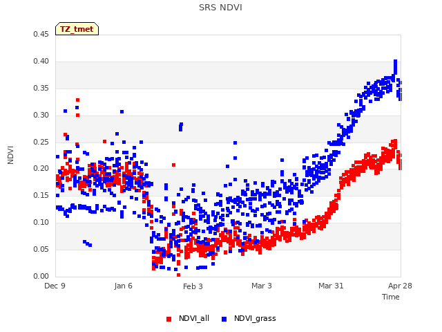 plot of SRS NDVI