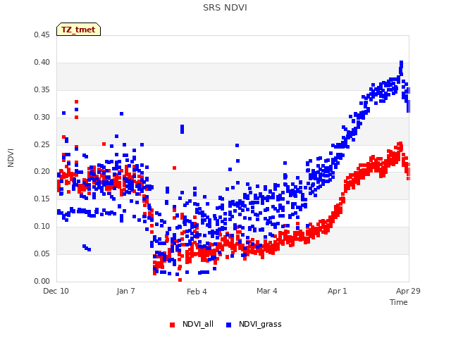plot of SRS NDVI