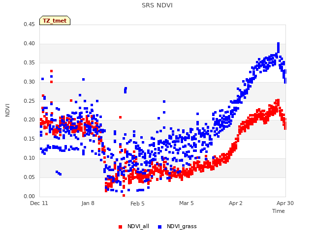 plot of SRS NDVI