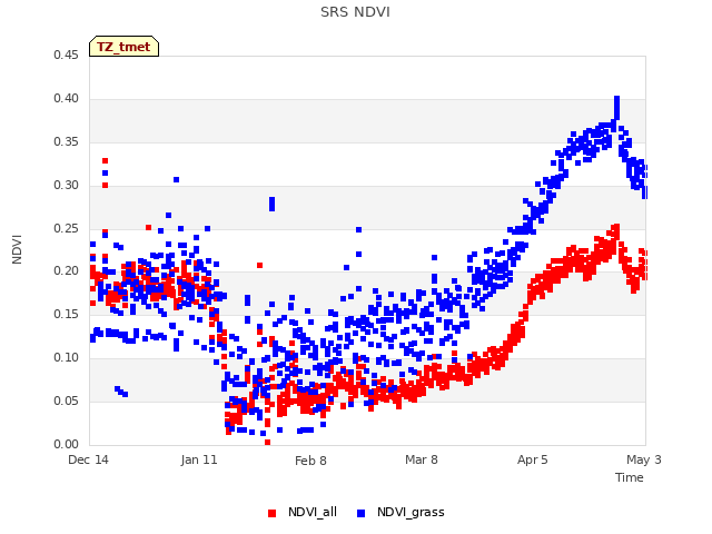 plot of SRS NDVI