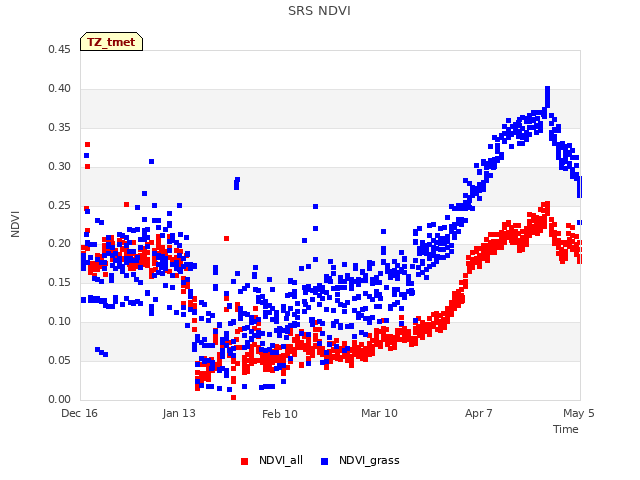 plot of SRS NDVI