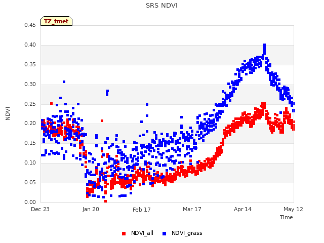 plot of SRS NDVI