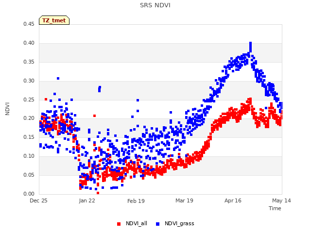 plot of SRS NDVI