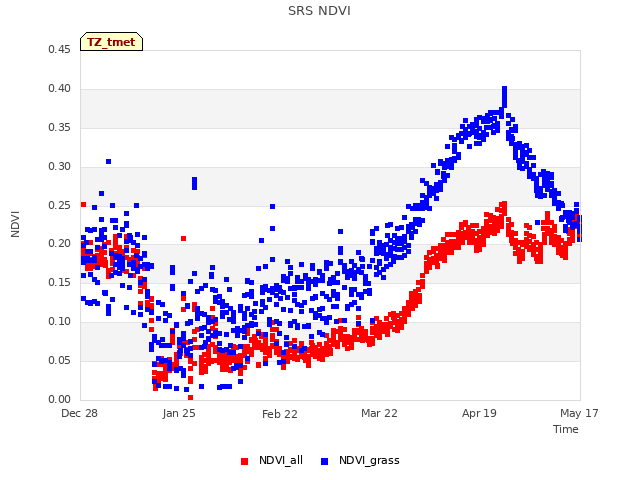 plot of SRS NDVI