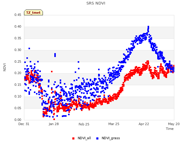 plot of SRS NDVI