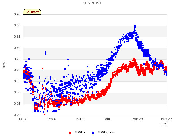 plot of SRS NDVI
