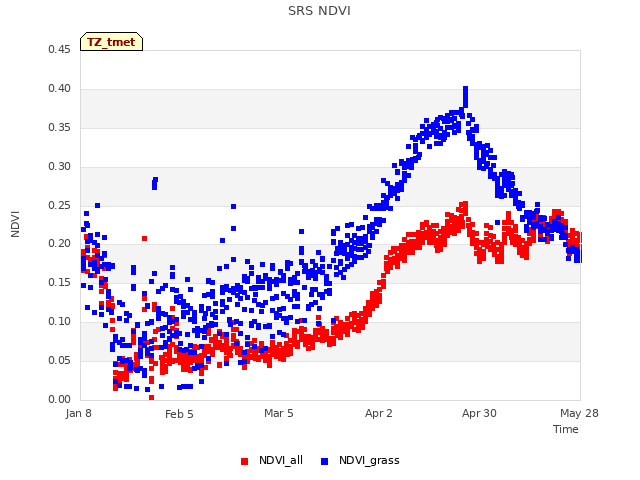 plot of SRS NDVI