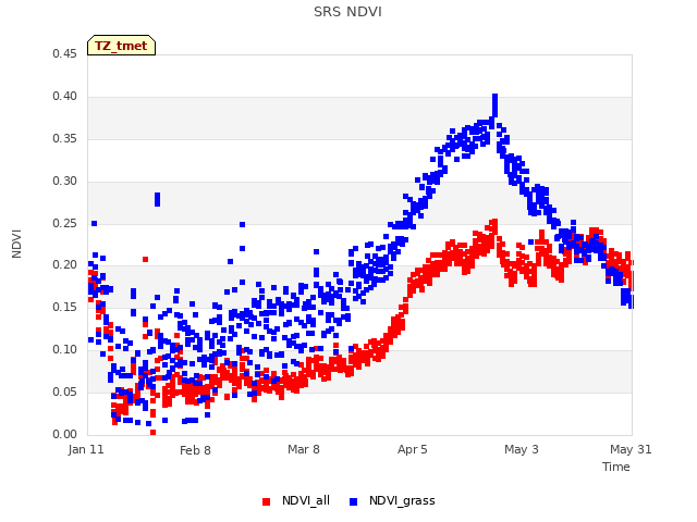 plot of SRS NDVI