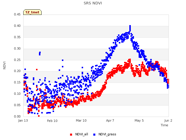 plot of SRS NDVI