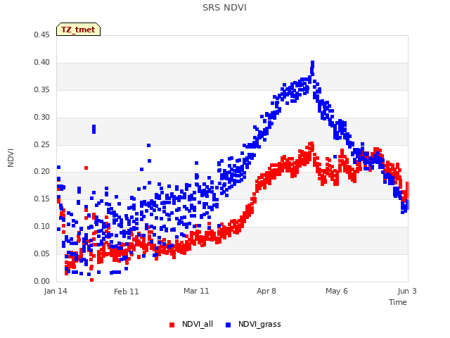 plot of SRS NDVI