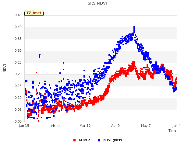 plot of SRS NDVI