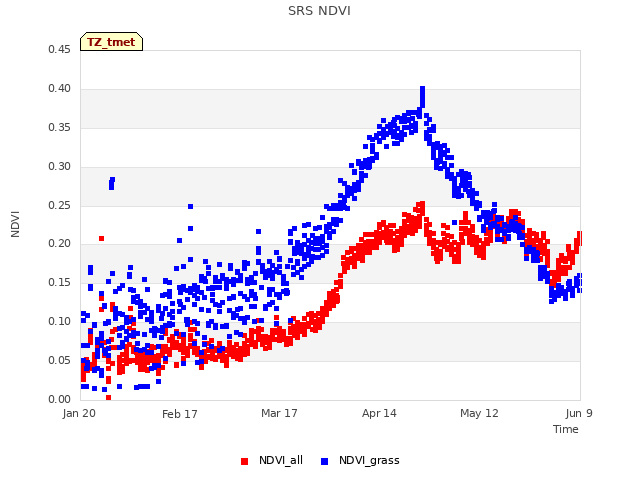 plot of SRS NDVI