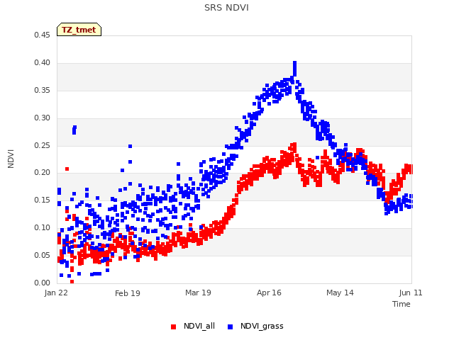 plot of SRS NDVI