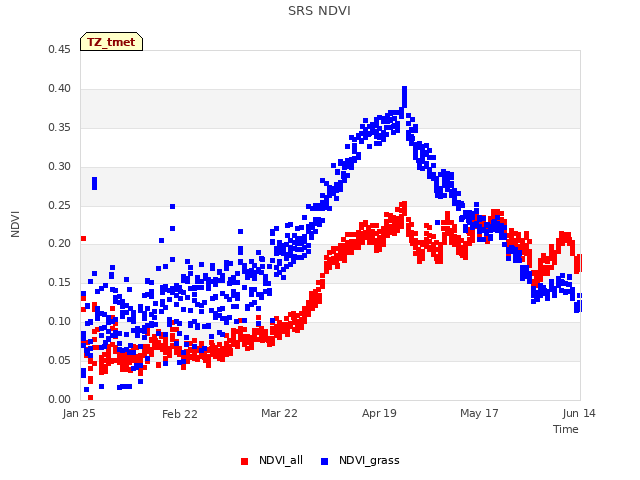 plot of SRS NDVI