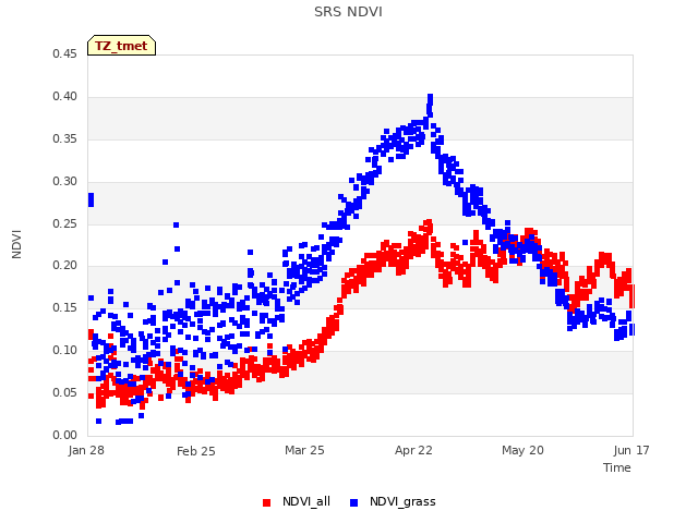 plot of SRS NDVI