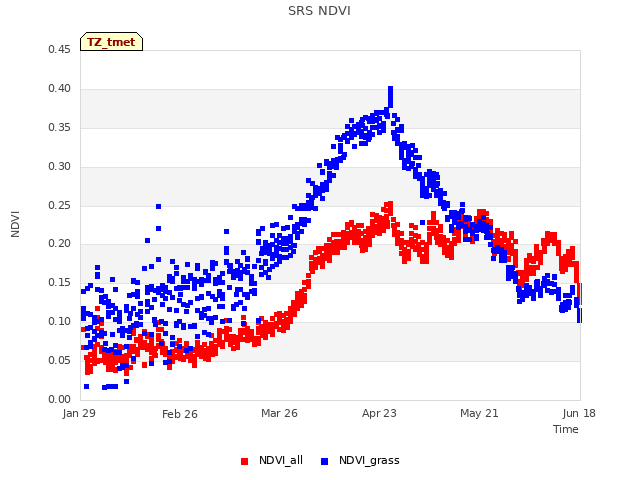 plot of SRS NDVI