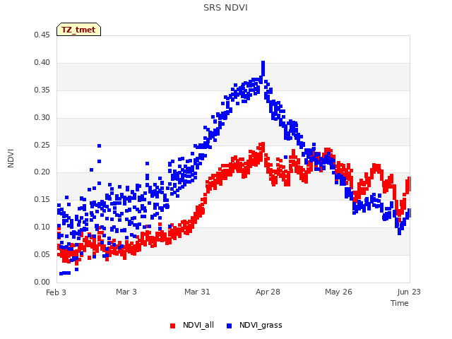 plot of SRS NDVI