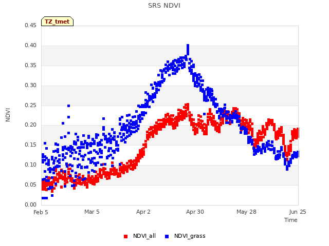 plot of SRS NDVI