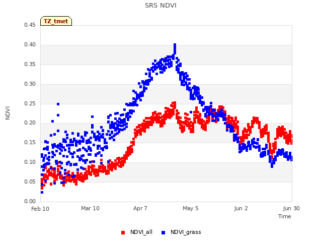 plot of SRS NDVI