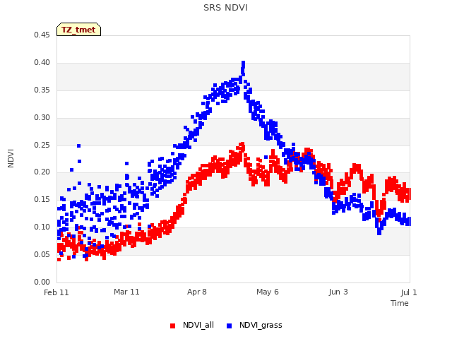 plot of SRS NDVI