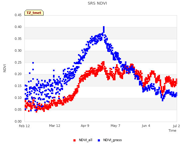 plot of SRS NDVI