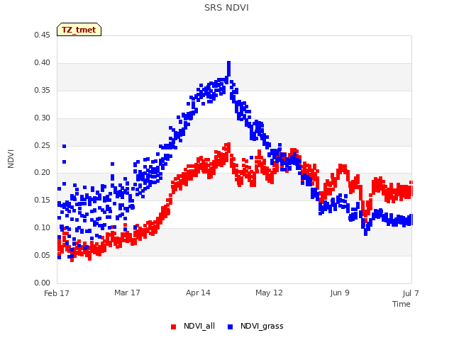 plot of SRS NDVI