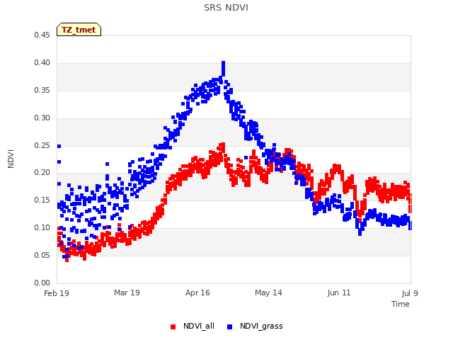 plot of SRS NDVI