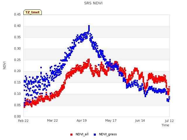 plot of SRS NDVI