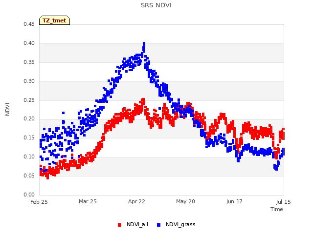 plot of SRS NDVI