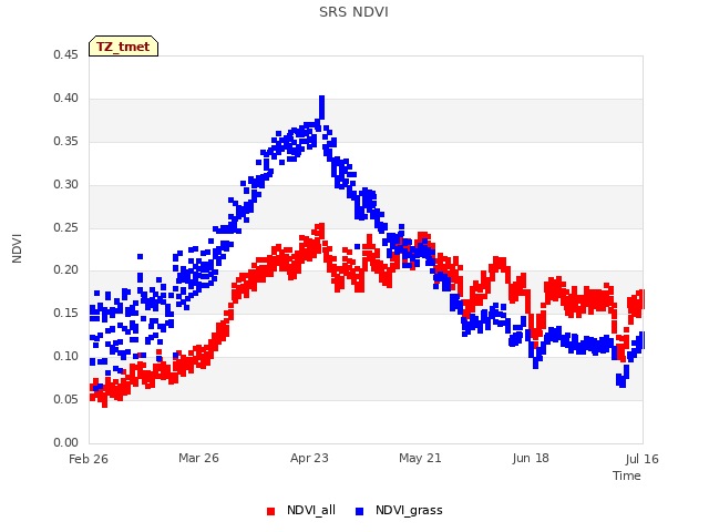 plot of SRS NDVI