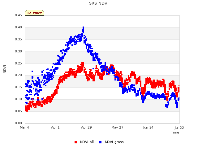 plot of SRS NDVI